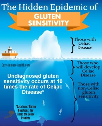 Undiagnosed gluten sensitivity occurs at 10 times the rate of celiac disease