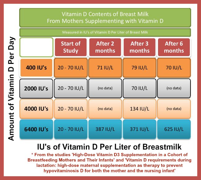 Vitamin D Dosage Chart