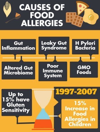 What Causes Food Allergies? You might be surprised