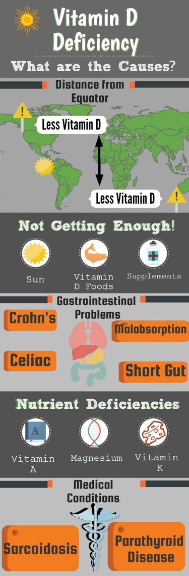 The Causes of Vitamin D Deficiency are not that complicated
