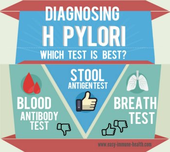 Diagnosing H Pylori with an H Pylori Blood Test. Is it your best choice?