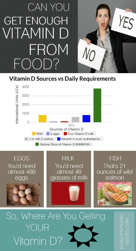 Can you get enough Vitamin D from Vitamin D Foods?