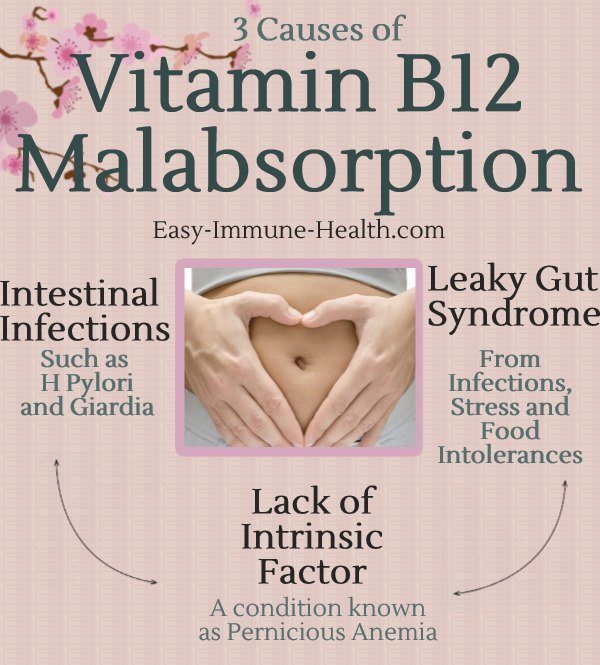 3 causes of vitamin b12 malabsorption