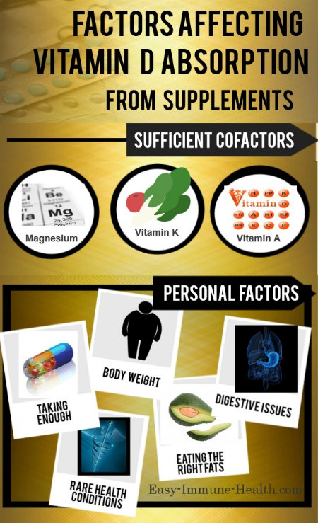 The factors influencing Vitamin D Absorption are complex