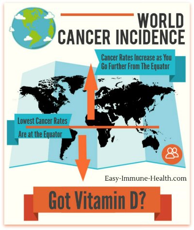 World Vitamin D Cancer Incidence Infographic