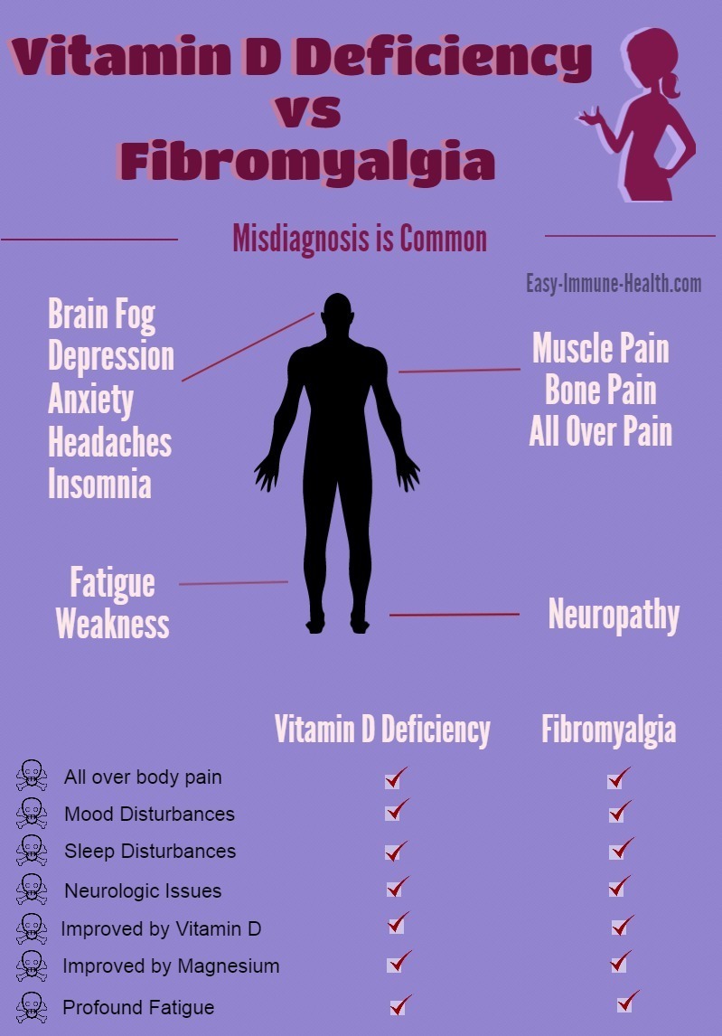 Fibromyalgia and Vitamin D Deficiency. Don't get misdiagnosed